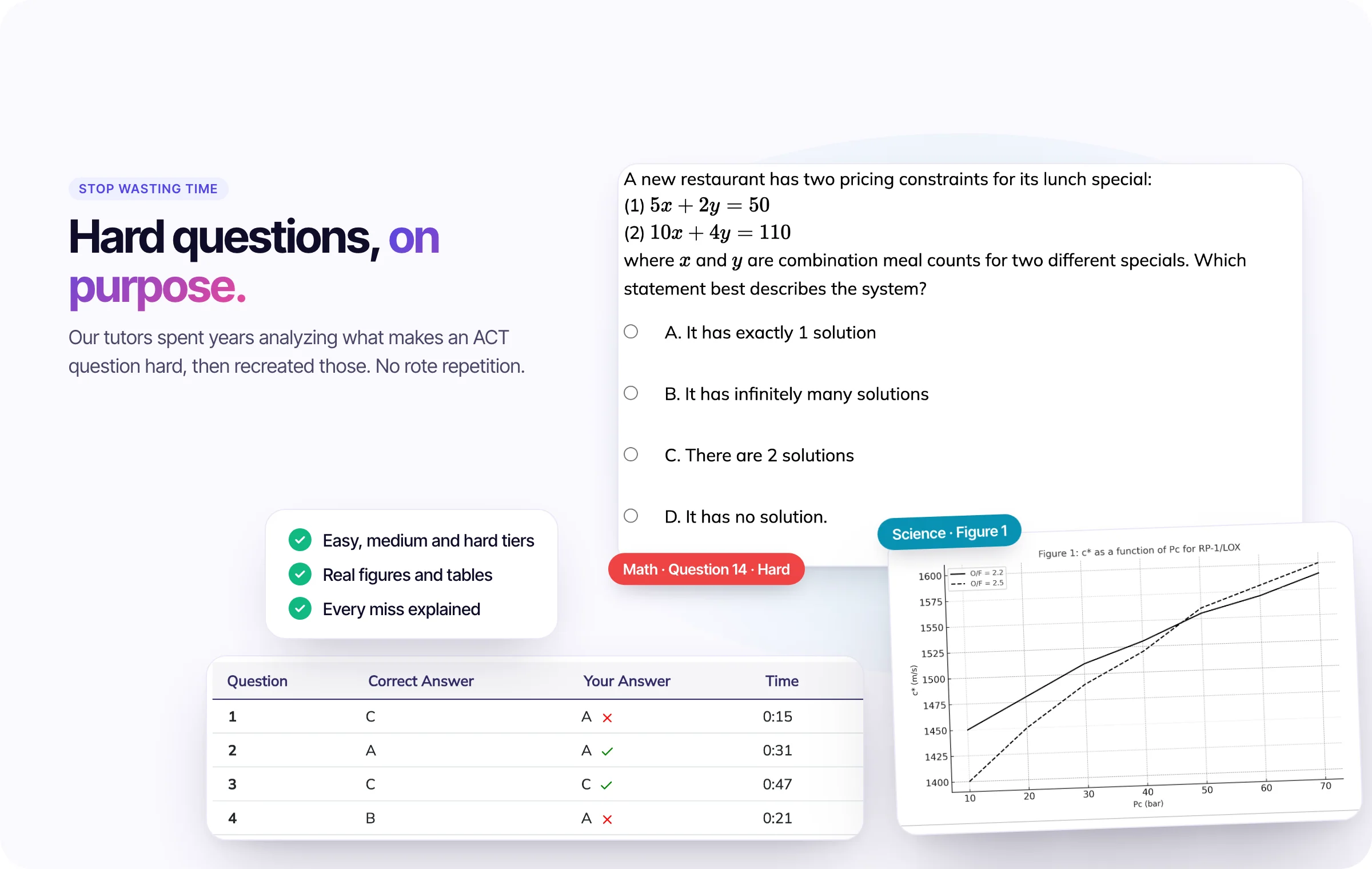 A hard ACT Math question about a system of two equations, a Science figure, and result rows with the time spent on each question