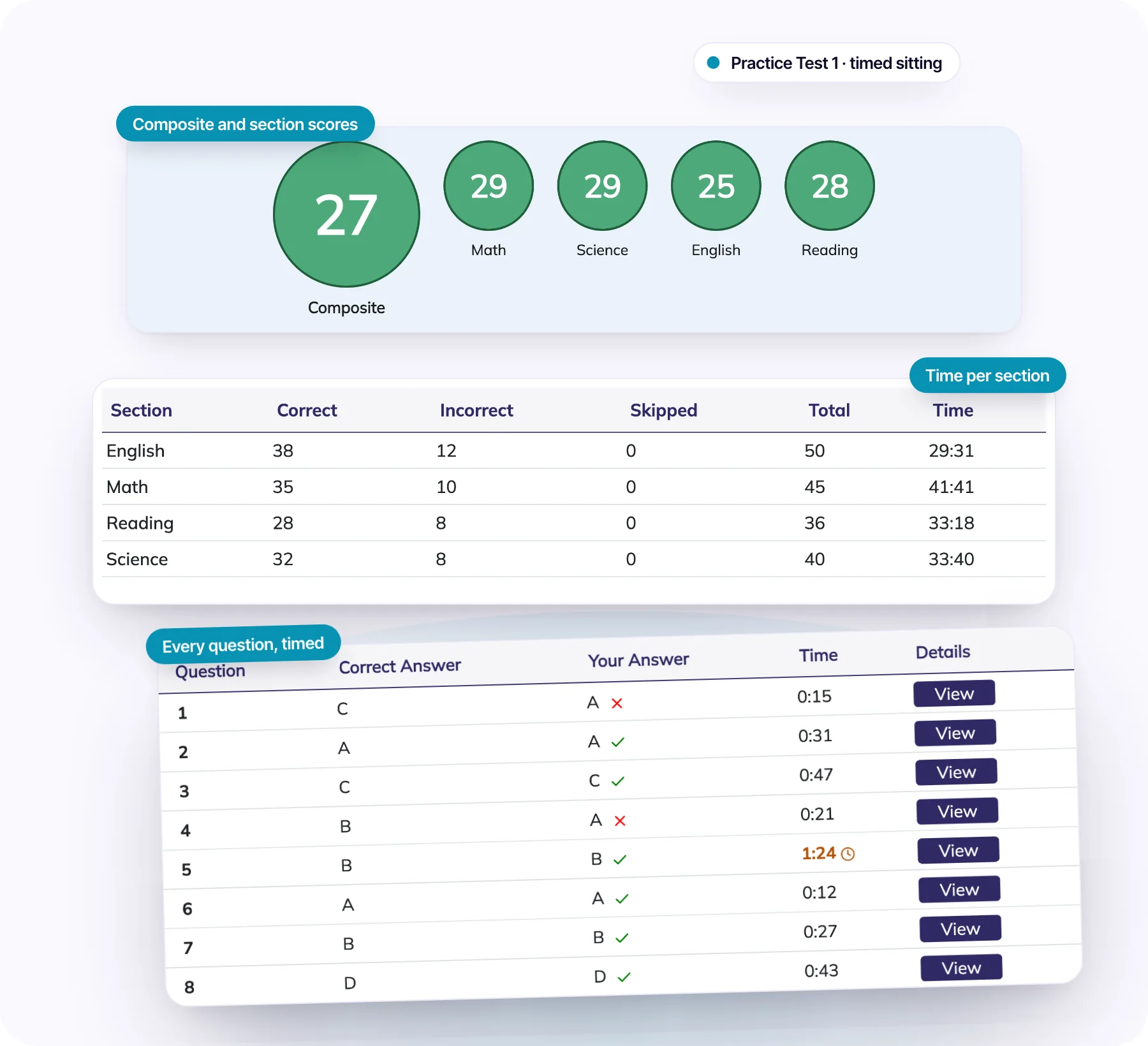 A Test Ninjas ACT score report: composite and section scores, time per section, and the first eight questions with the time spent on each