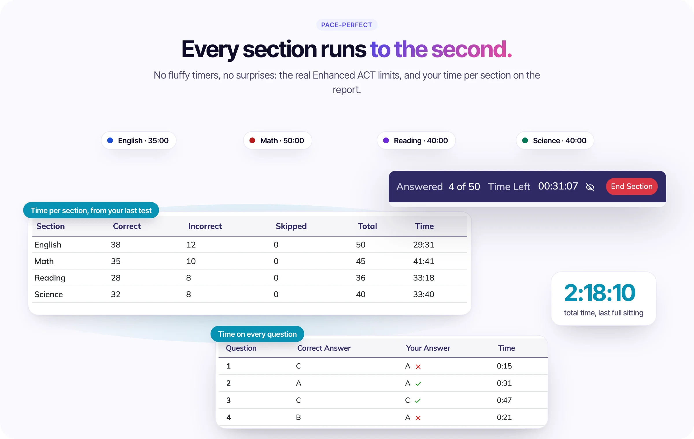 Enhanced ACT section timing: English 35:00, Math 50:00, Reading 40:00, Science 40:00, with the report table of time per section and the time spent on each question