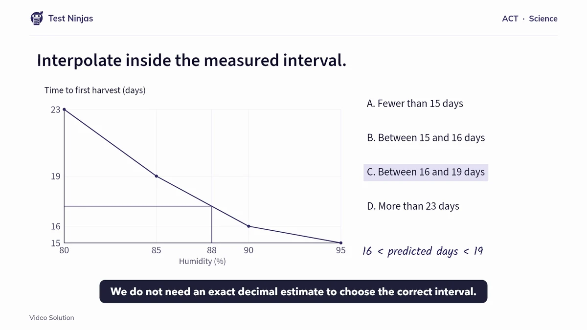 A frame from an ACT Science video explanation: a humidity-versus-harvest-time graph with guide lines at 88% humidity, the answer between 16 and 19 days highlighted, and a handwritten solution.