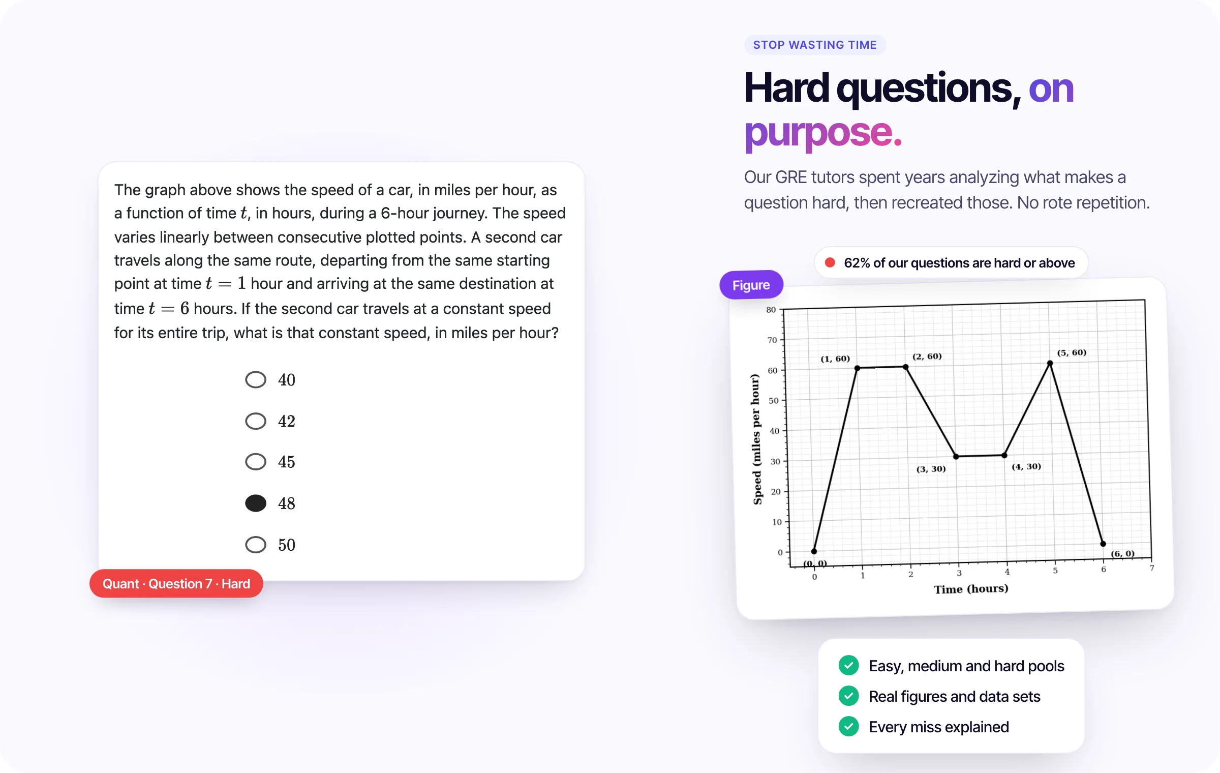 A hard GRE Quant question about a car whose speed varies over a six-hour journey, with its speed-against-time graph