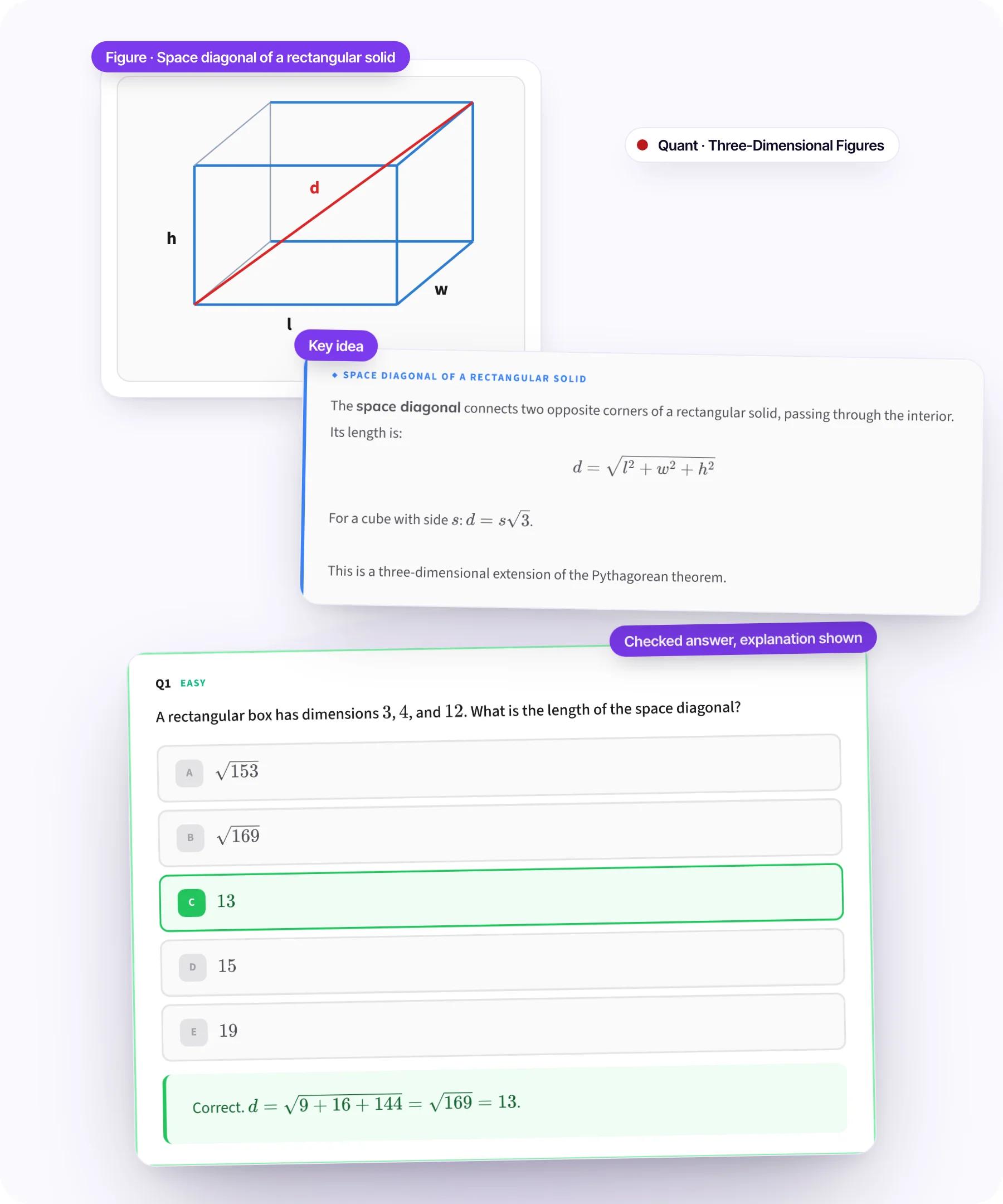 An interactive GRE Quant lesson on three-dimensional figures: a rectangular solid with its space diagonal, the key-idea callout with the formula, and a practice question checked correct with its explanation