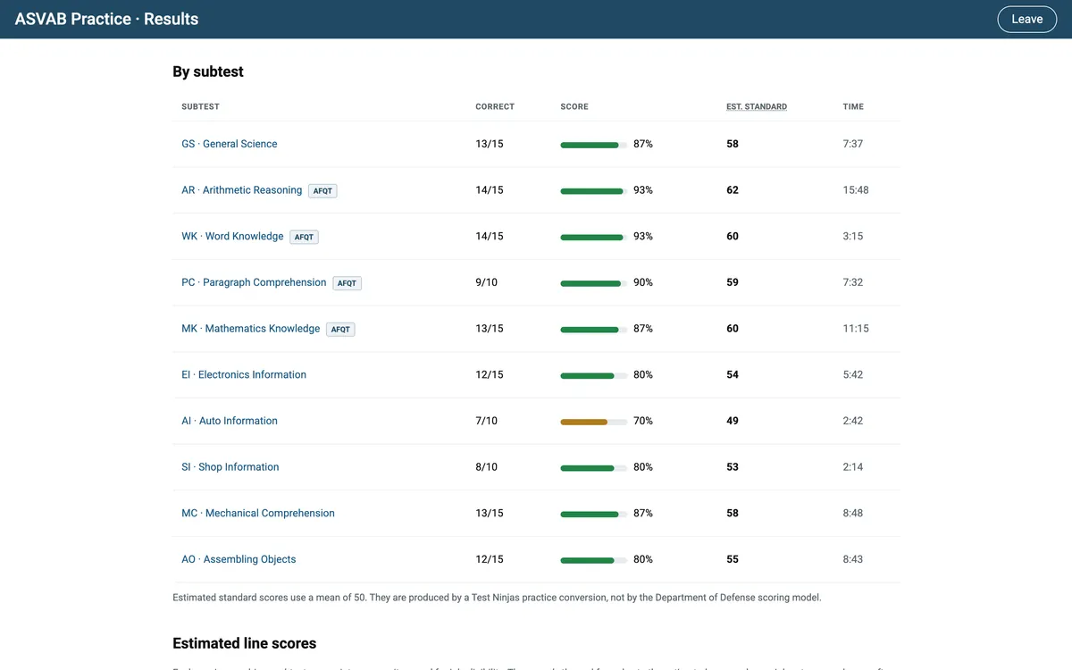 ASVAB practice results by subtest: correct answers, accuracy, estimated standard score and time for all ten subtests. Example results.
