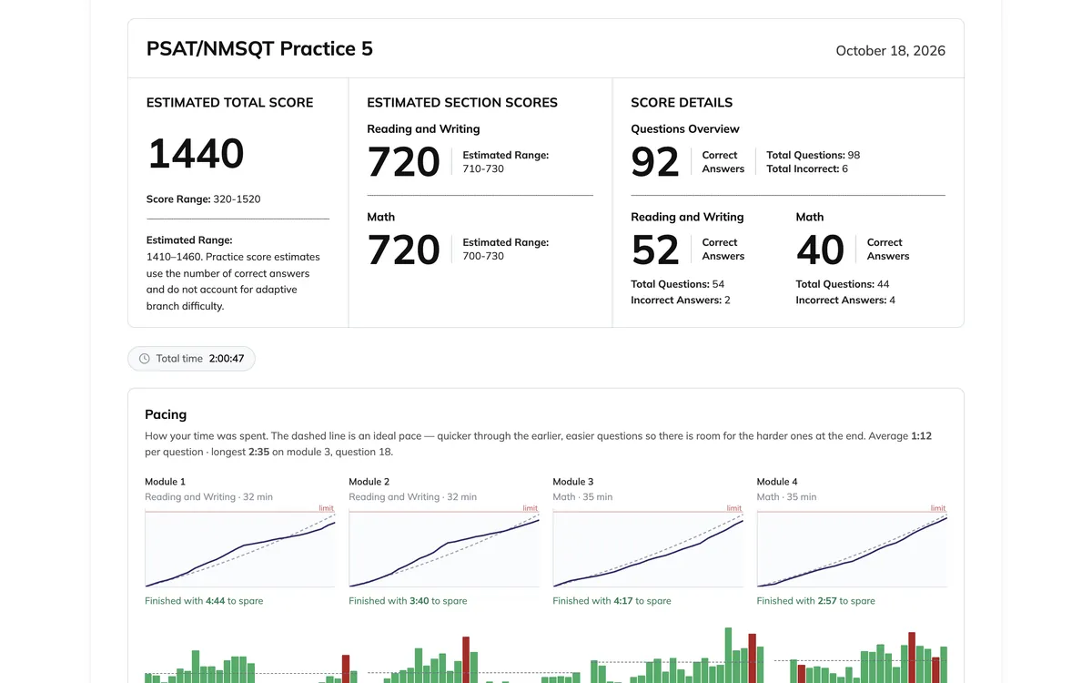 Test Ninjas PSAT/NMSQT practice score report: estimated total 1440, Reading and Writing 720, Math 720, 92 of 98 correct, with pacing charts for all four modules