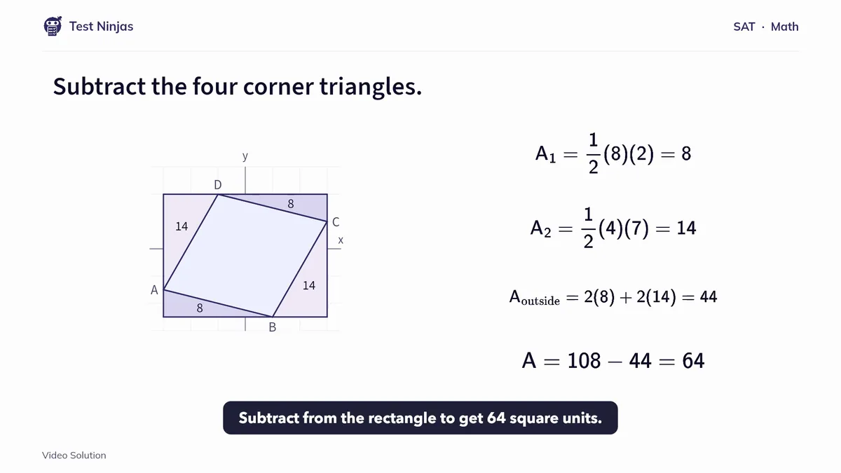 A Test Ninjas SAT Math video explanation: a parallelogram on the coordinate plane enclosed in a 12 by 9 rectangle, with four shaded corner triangles of area 8, 14, 8 and 14 subtracted to give an area of 64