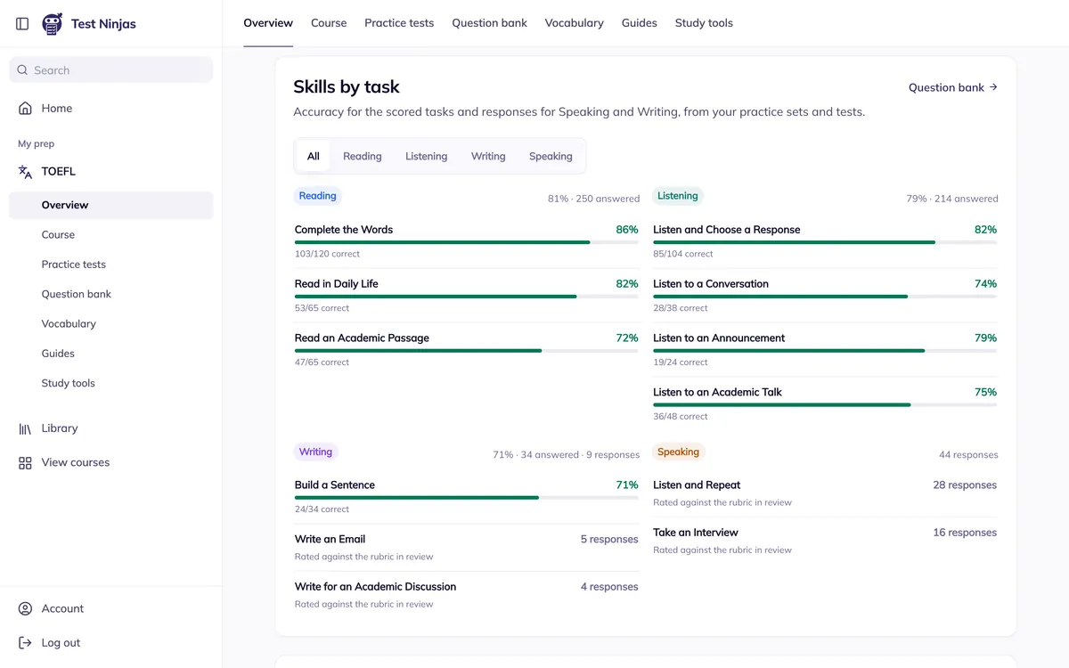 The TOEFL dashboard’s Skills by task view: accuracy for every Reading and Listening task type and response counts for Writing and Speaking. Example progress.