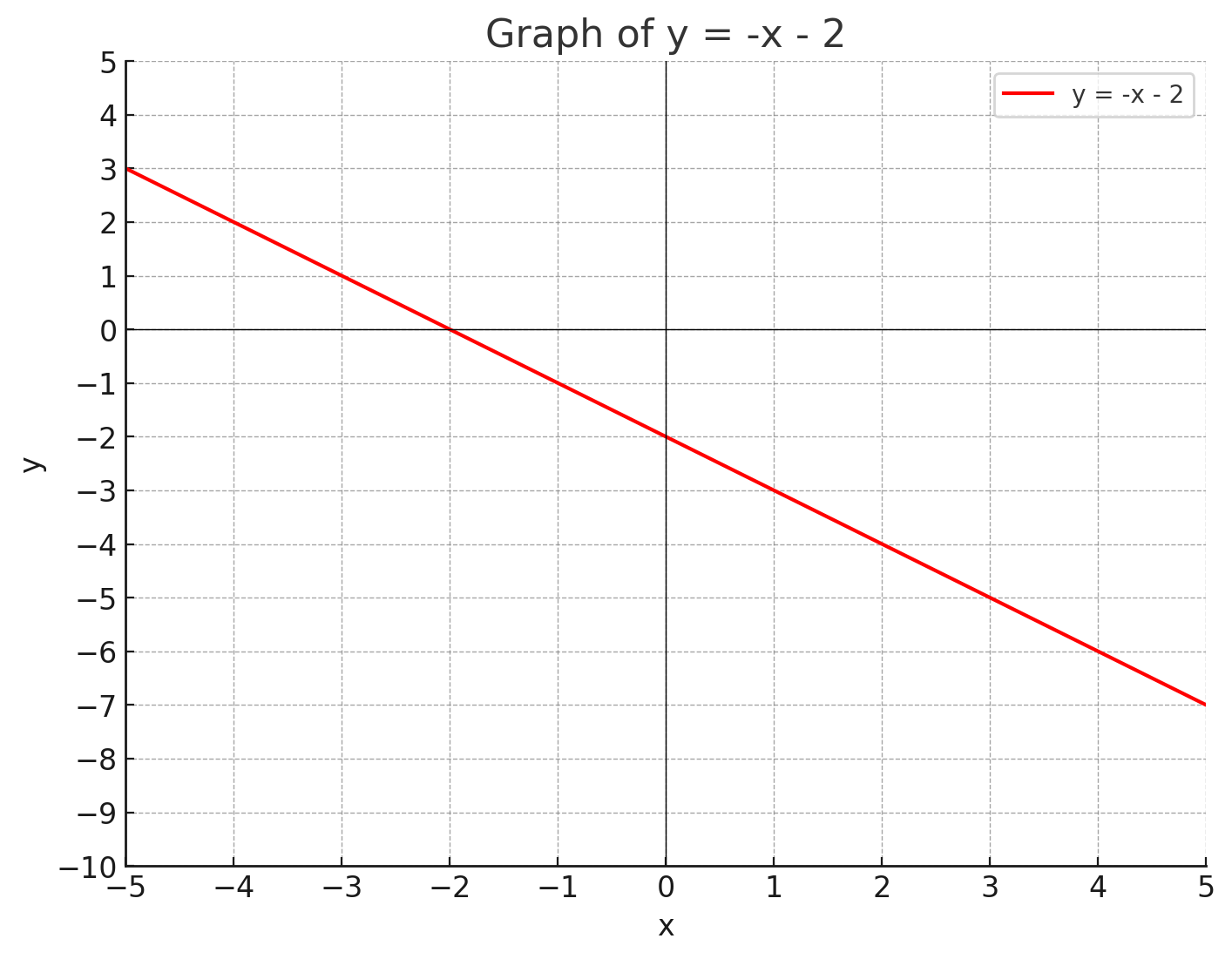 Graph of y = -x - 2