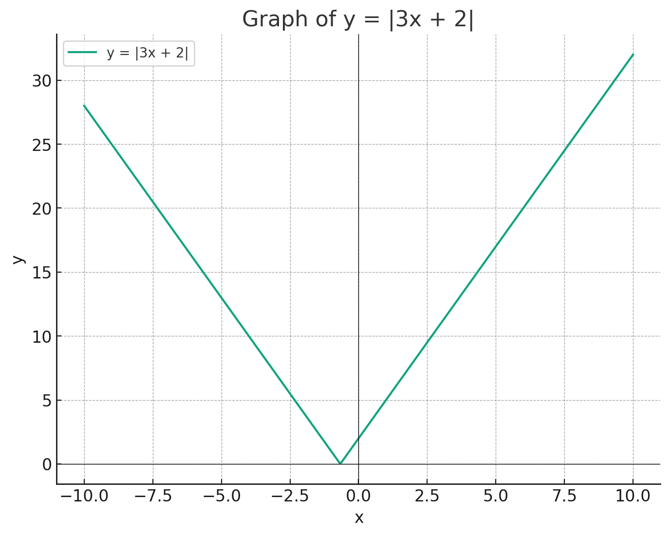 Parabola graph of y=3^x+3