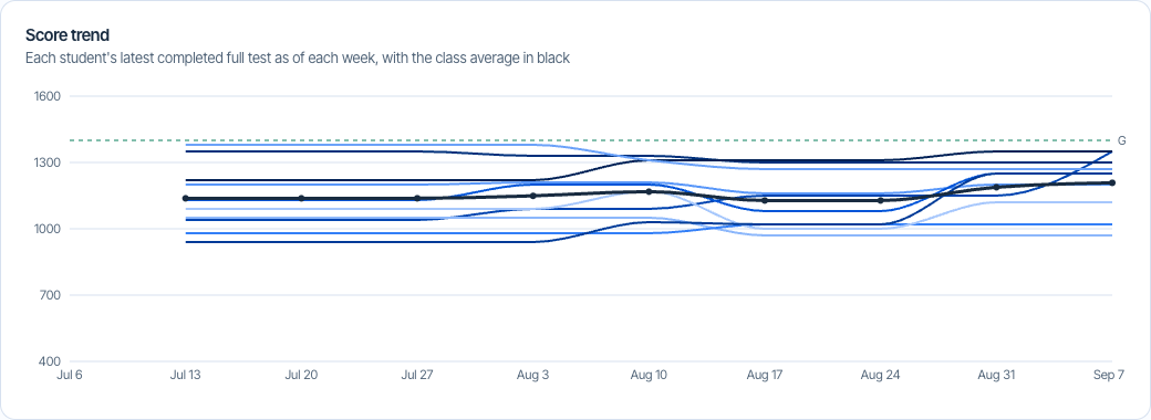 Class analytics showing student performance and score trends