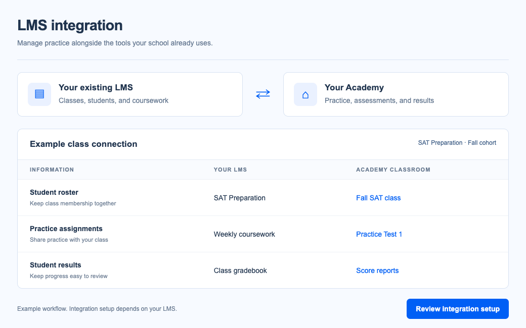 Illustrative LMS integration showing an existing learning management system connected to an academy classroom, with student rosters, practice assignments, and score reports