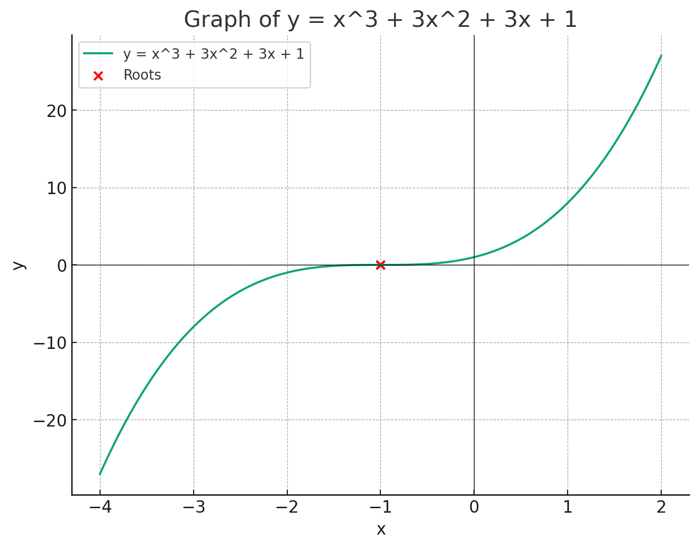 Parabola graph of y=3^x+3