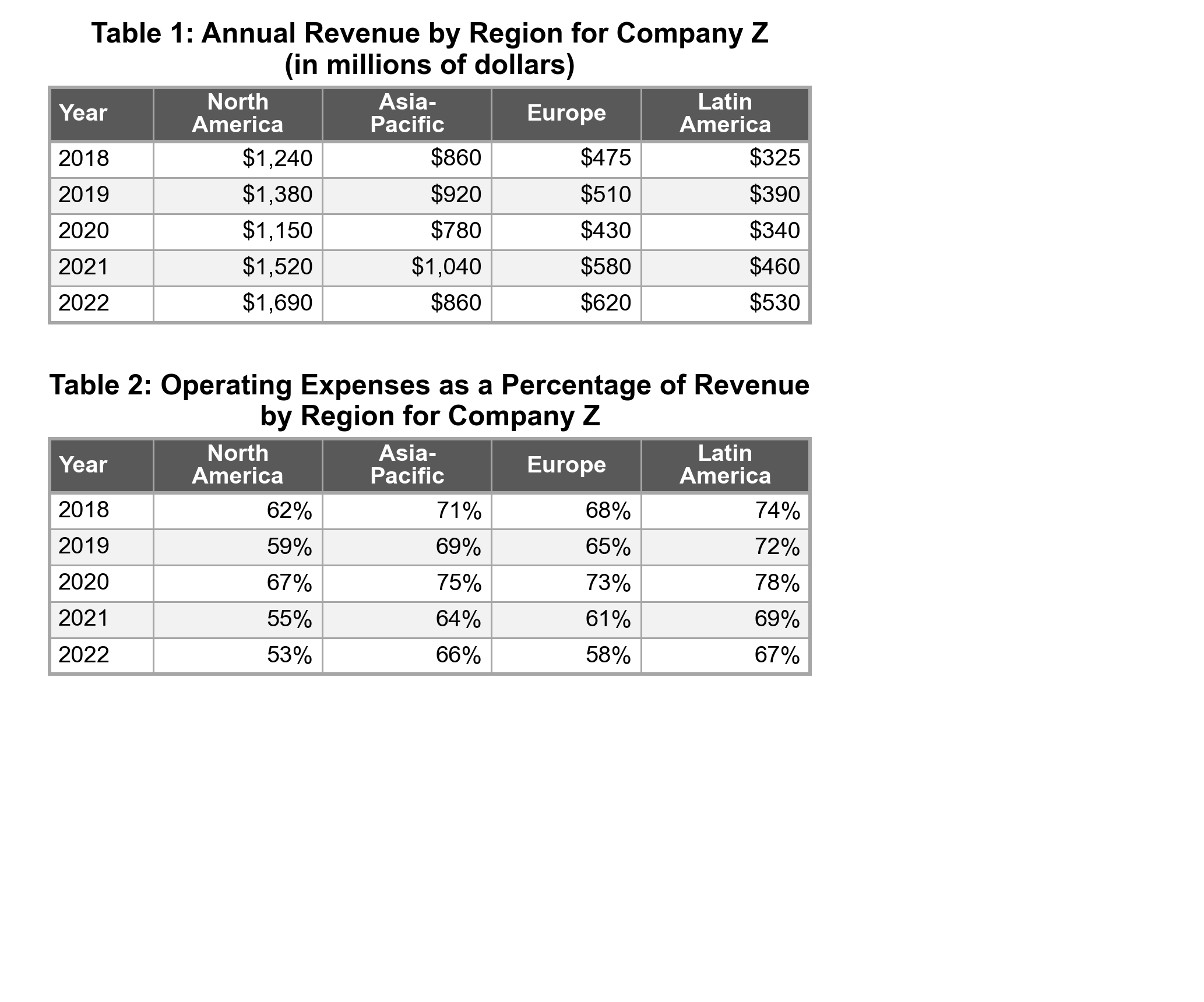 Operating expense ratio by region table, 2018 and 2022