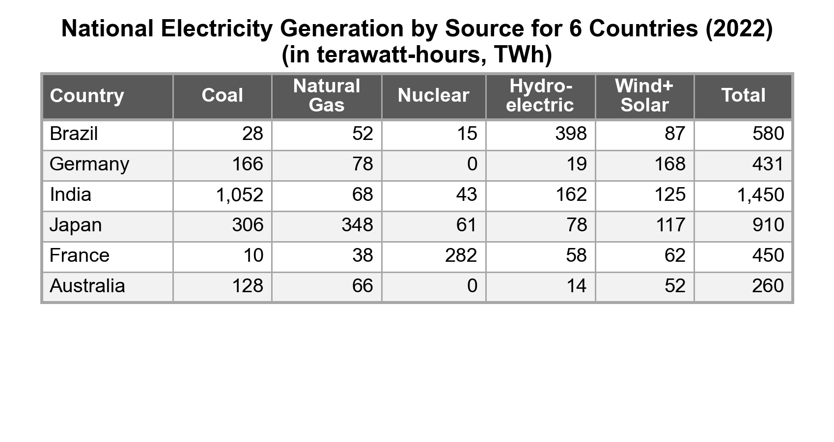 National electricity generation by source for 6 countries (2022)