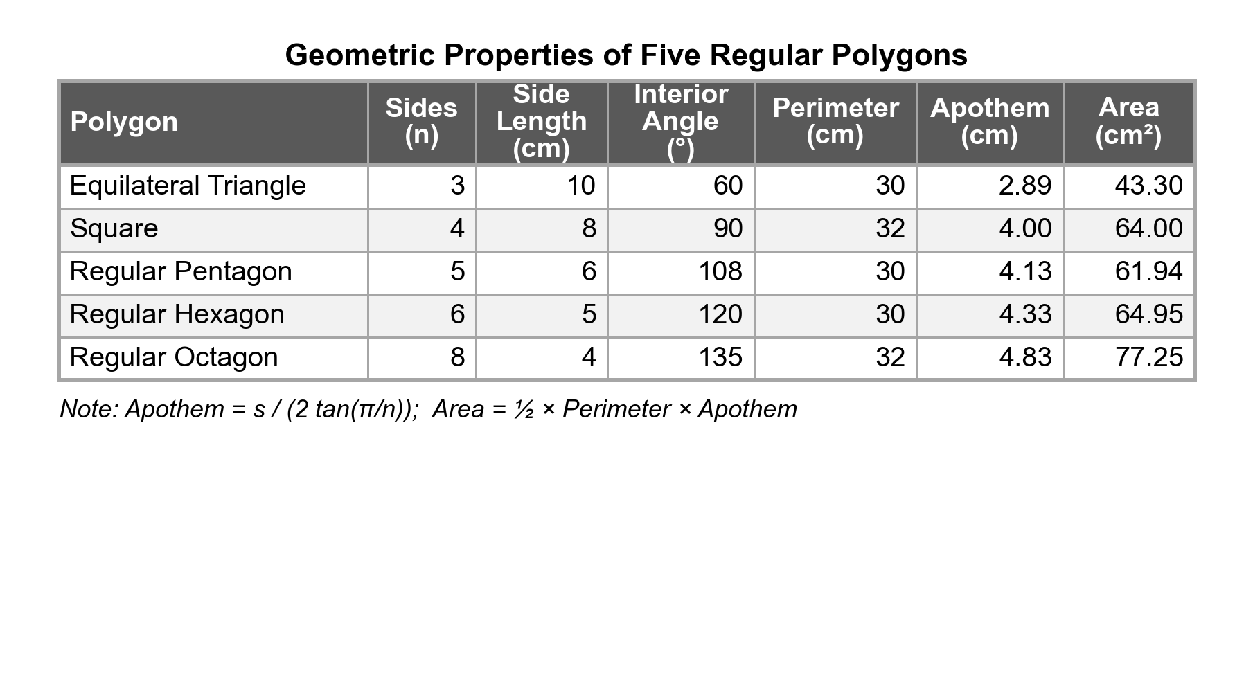 Geometric properties of five regular polygons