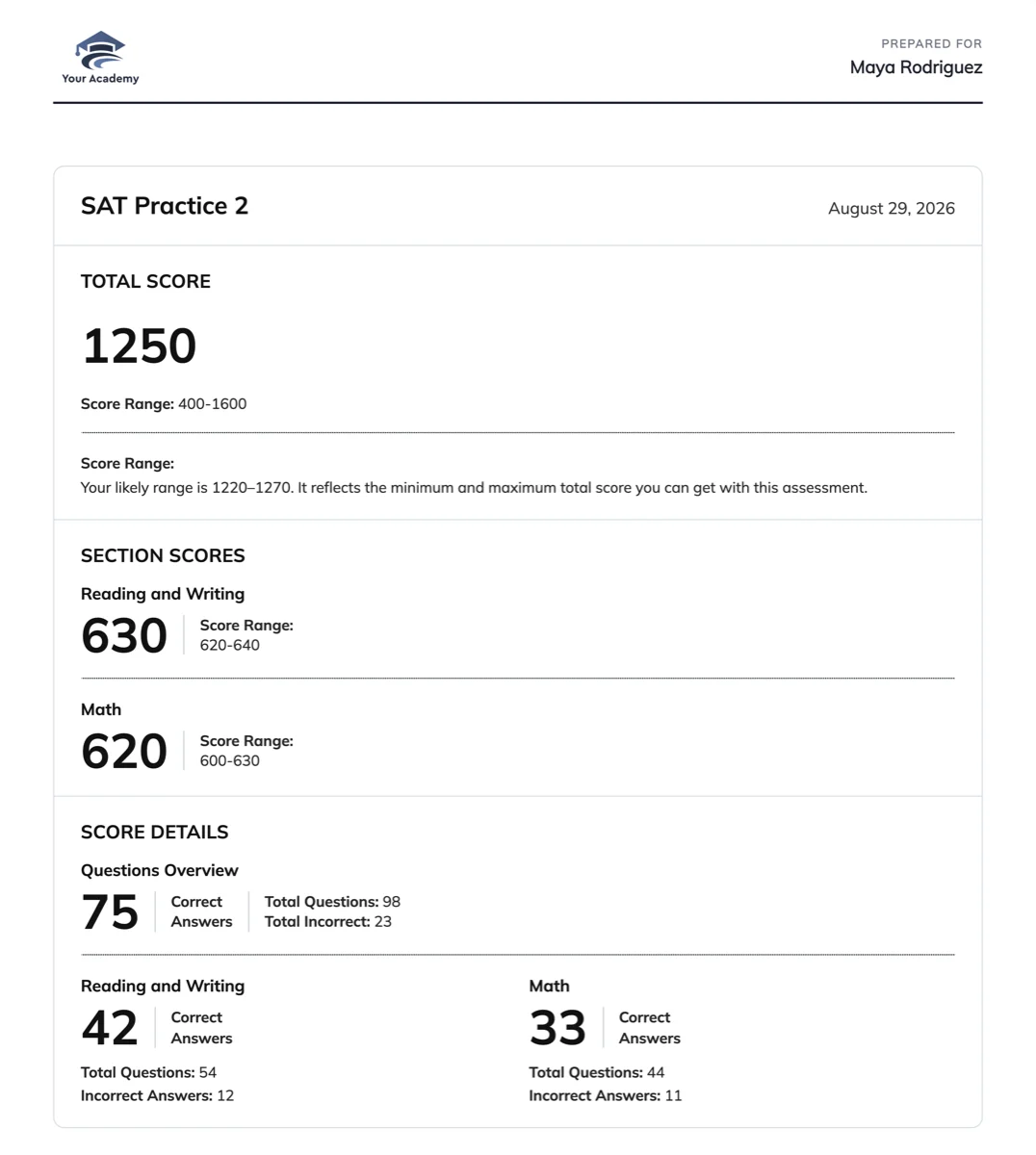 Detailed SAT score report under a tutoring company logo — a 1250 total, 630 Reading and Writing, 620 Math, and a correct-answer breakdown