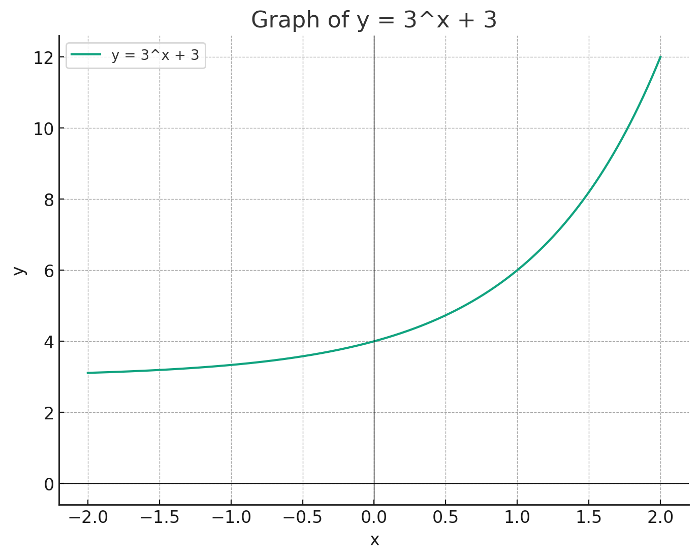 Parabola graph of y=3^x+3