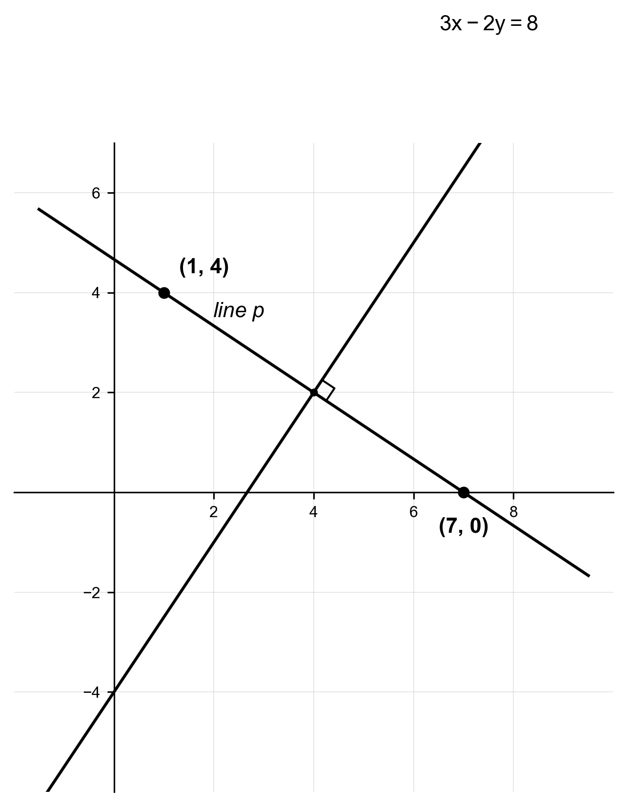 xy-plane showing line p and the line 3x−2y=8