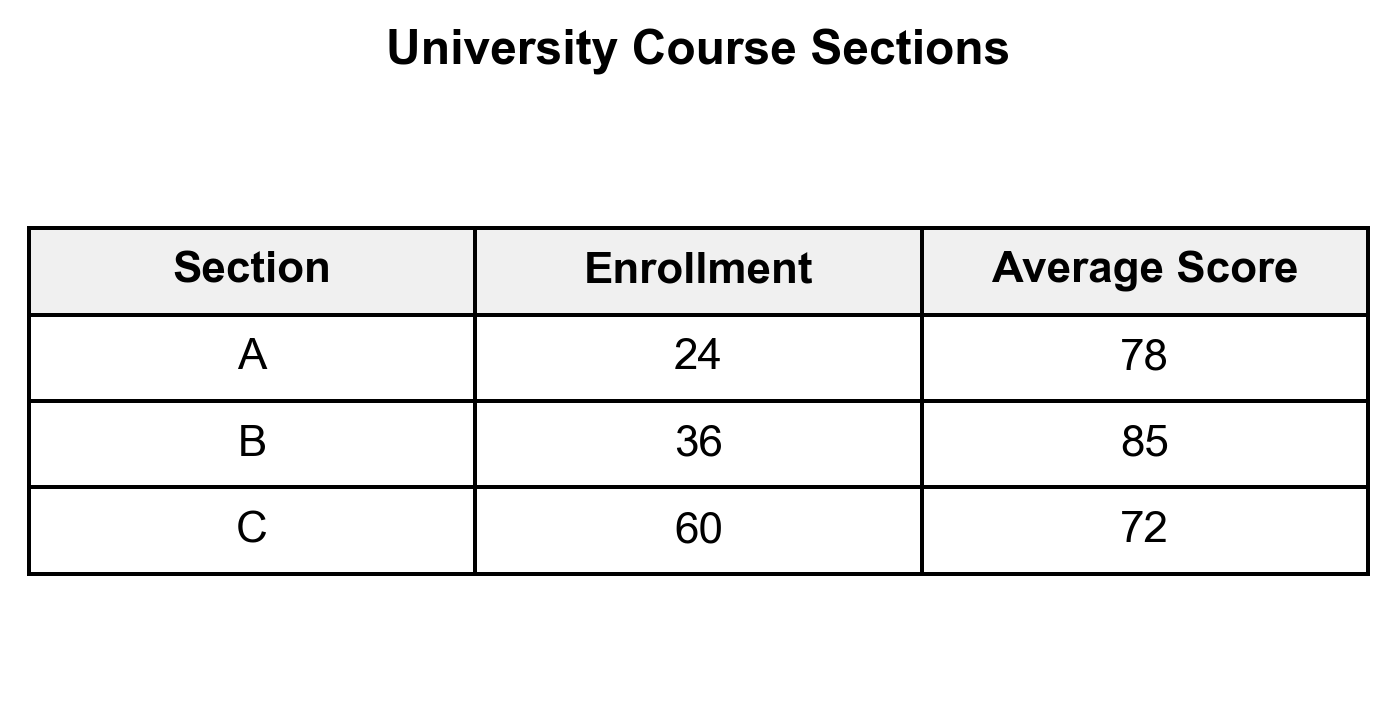 Table showing three course sections (A, B, C) with enrollment counts and average exam scores used to compute a weighted average.