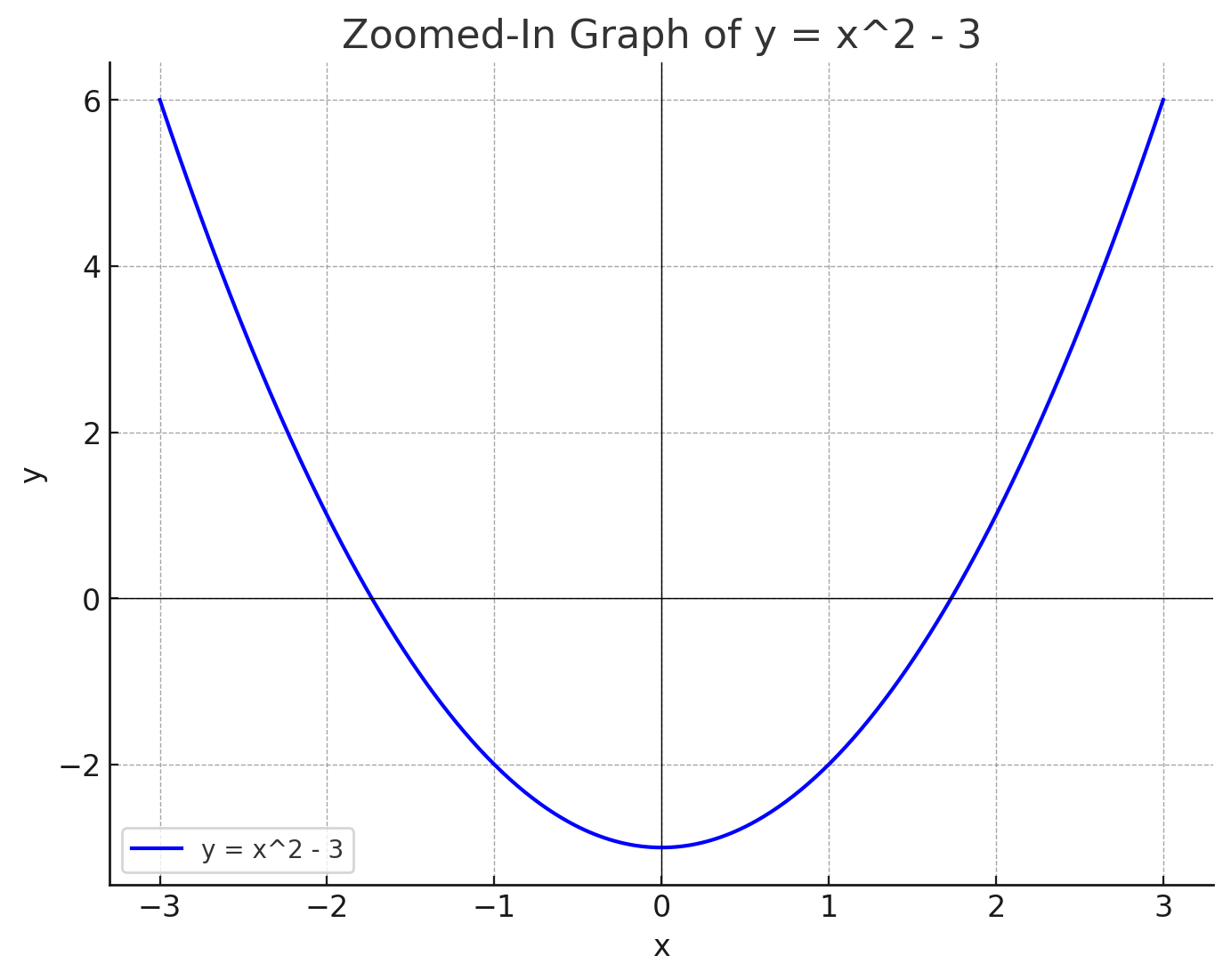 Parabola graph of y=x^2-1