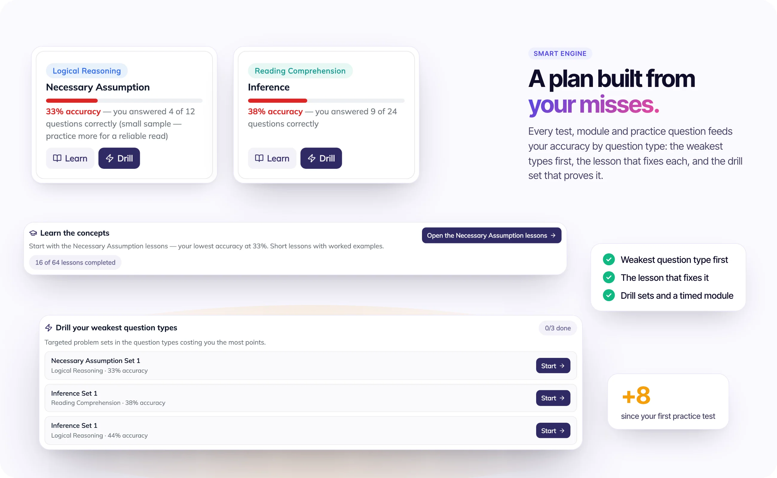 Personalized guidance: the two weakest question types, Necessary Assumption at 33% and Reading Comprehension Inference at 38%, each with Learn and Drill buttons, the Learn the concepts step and the drill step listing three targeted problem sets