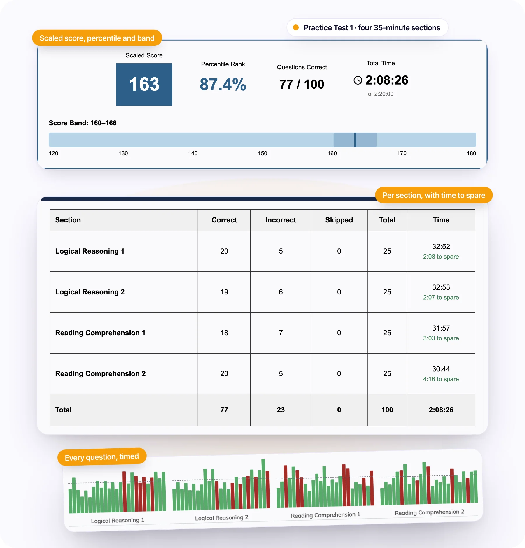 A Test Ninjas LSAT score report: scaled score 163 in the 87th percentile with the 160 to 166 score band, 77 of 100 correct in 2:08:26, the four sections with the time to spare, and the pace of every question