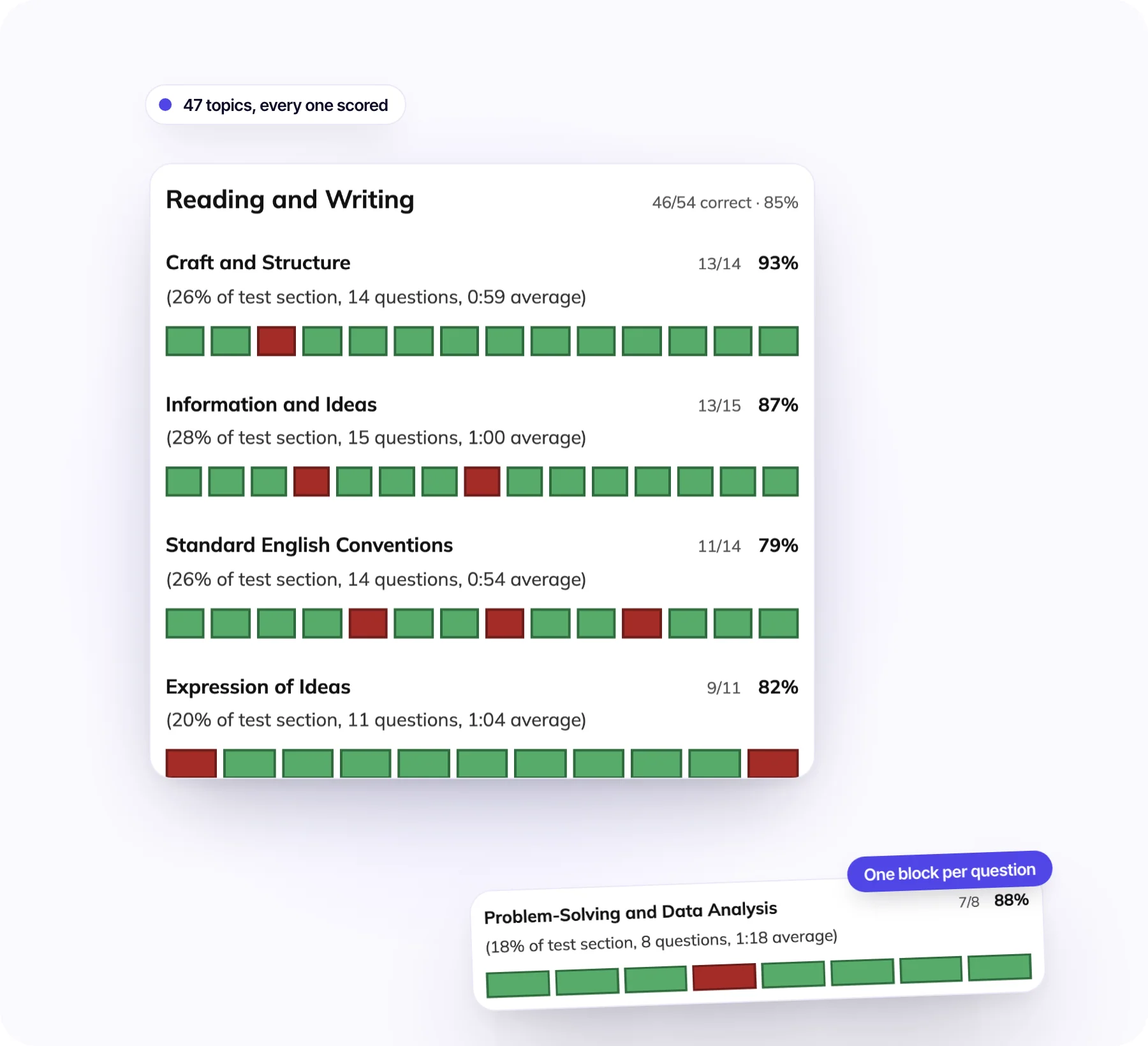 Topic-level breakdown: Craft and Structure 13/14, Information and Ideas 13/15, Standard English Conventions 11/14, one colored block per question