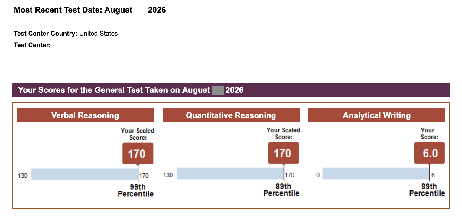 GRE score report — 340 out of 340, 170 Verbal · 170 Quant · 6.0 Writing
