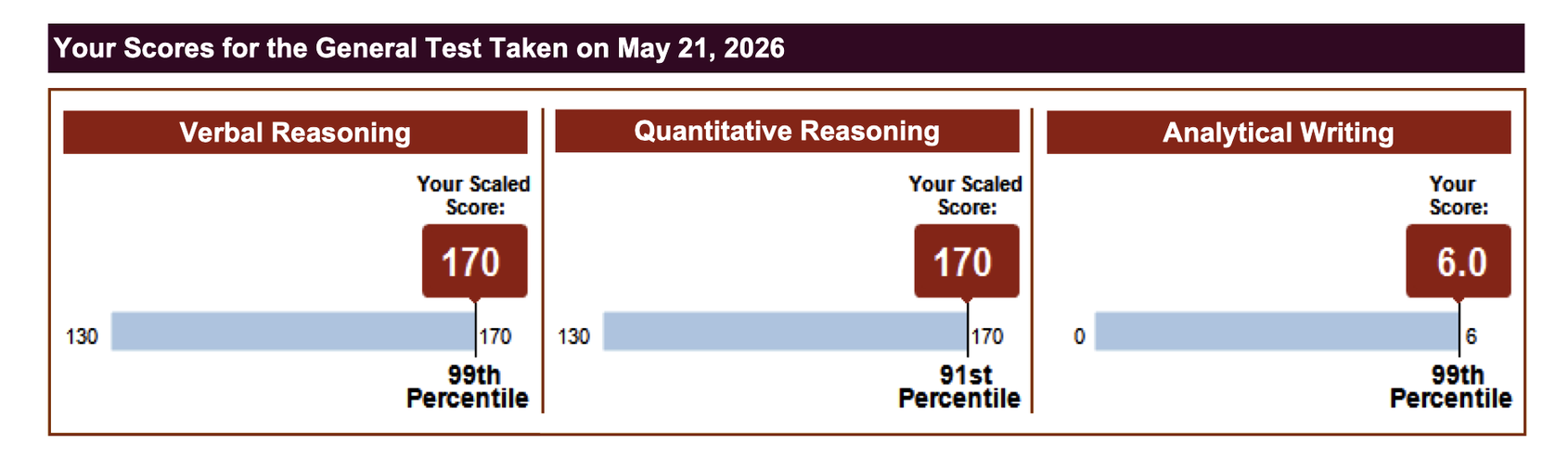 GRE score report — 340 out of 340, 170 Verbal · 170 Quant · 6.0 Writing