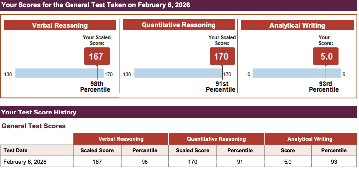 GRE score report — 337 out of 340, 167 Verbal · 170 Quant · 5.0 Writing