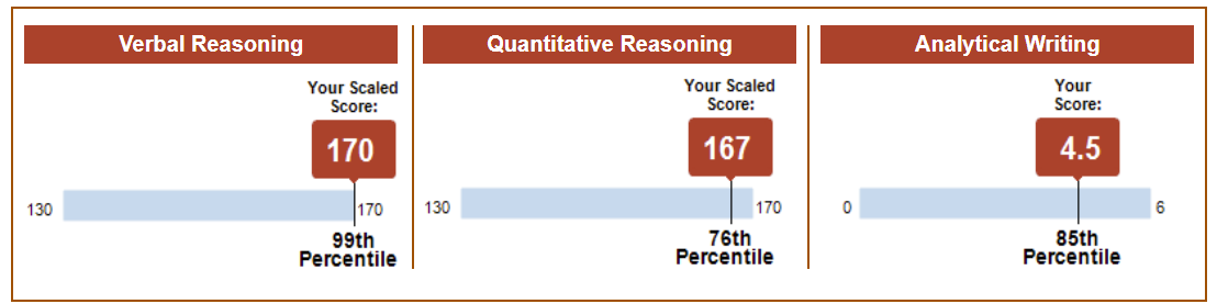 GRE score report — 337 out of 340, 170 Verbal · 167 Quant · 4.5 Writing