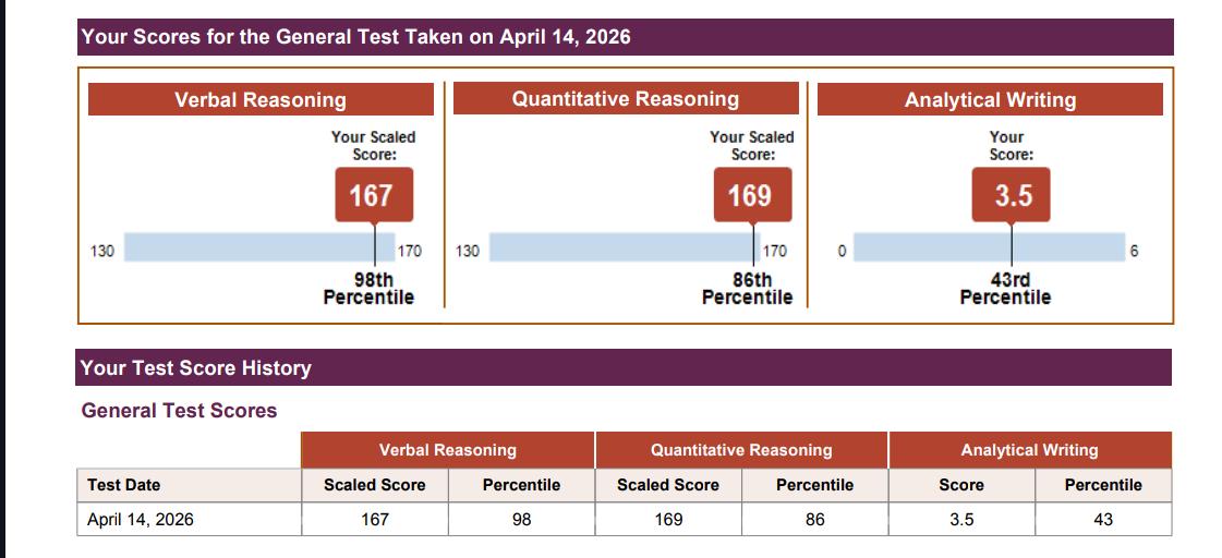 GRE score report — 336 out of 340, 167 Verbal · 169 Quant · 3.5 Writing