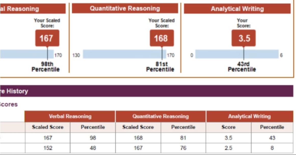 GRE score report — 335 out of 340, 167 Verbal · 168 Quant · 3.5 Writing