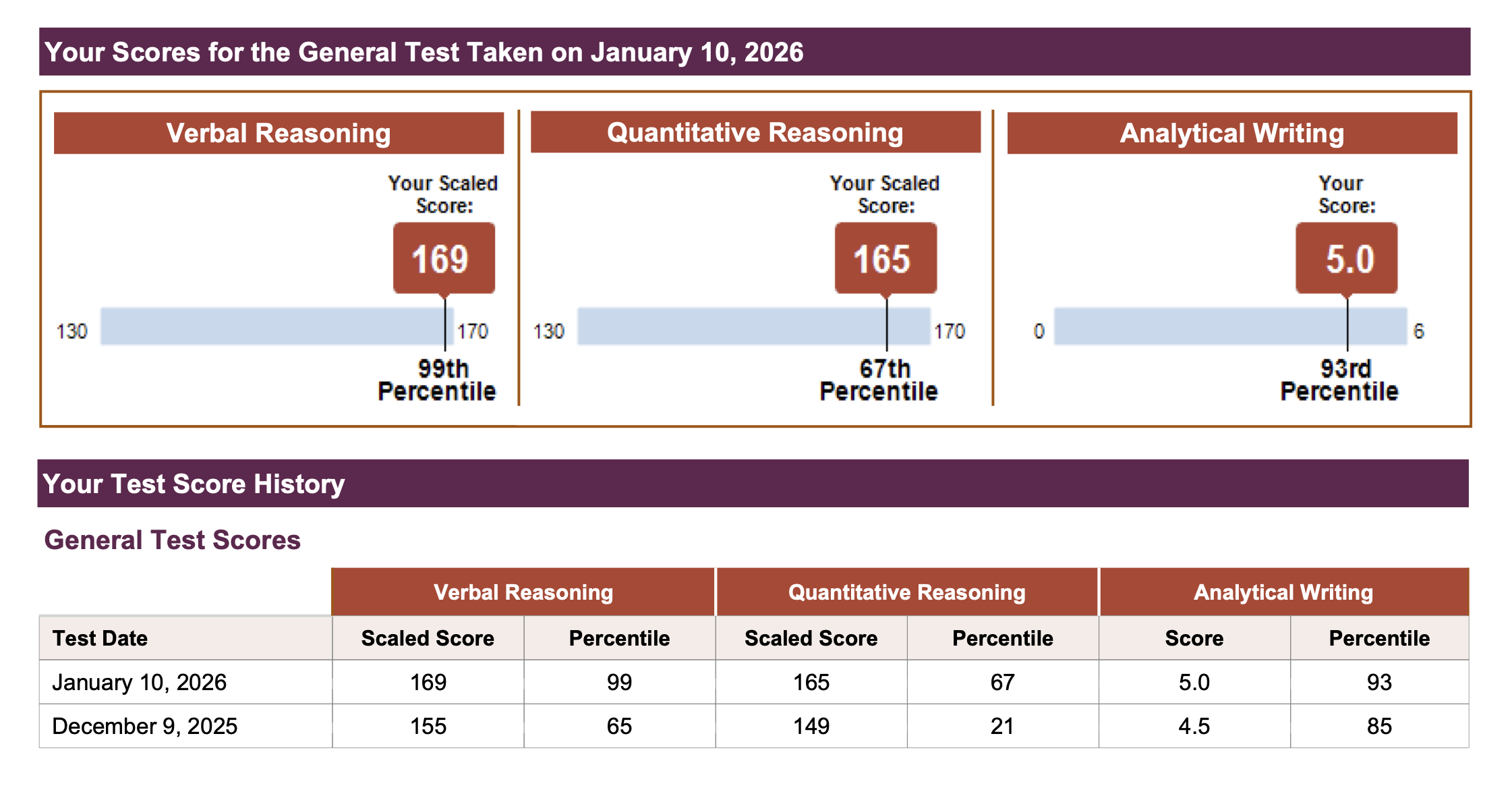 GRE score report — 334 out of 340, 169 Verbal · 165 Quant · 5.0 Writing