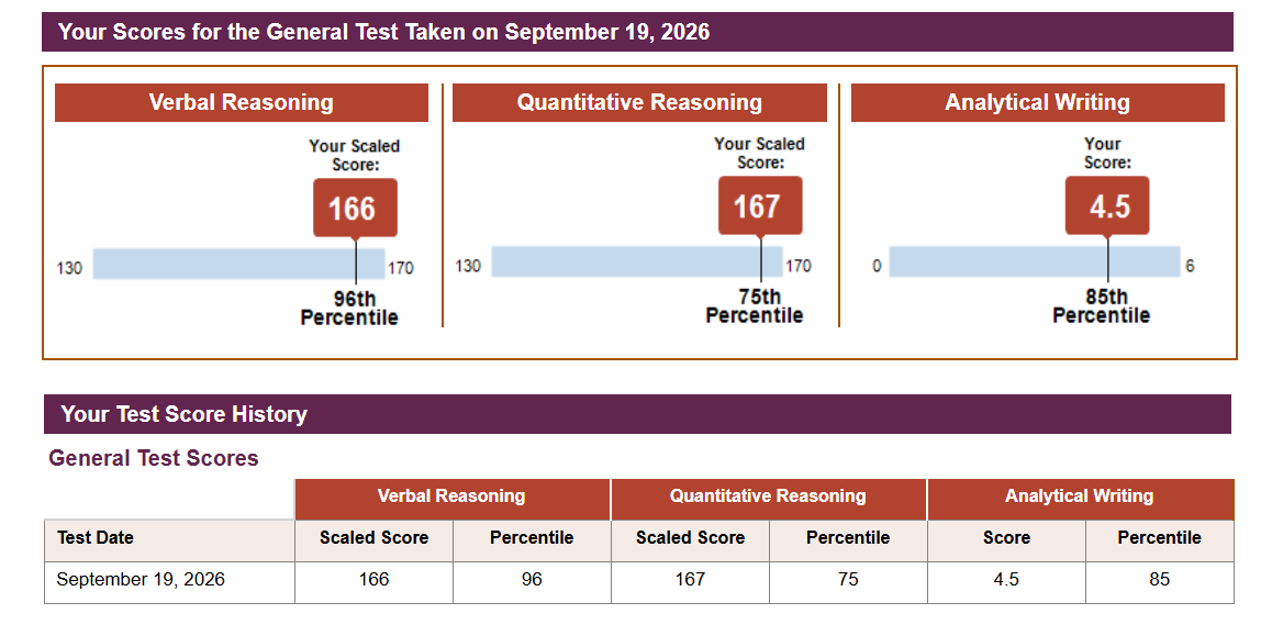 GRE score report — 333 out of 340, 166 Verbal · 167 Quant · 4.5 Writing