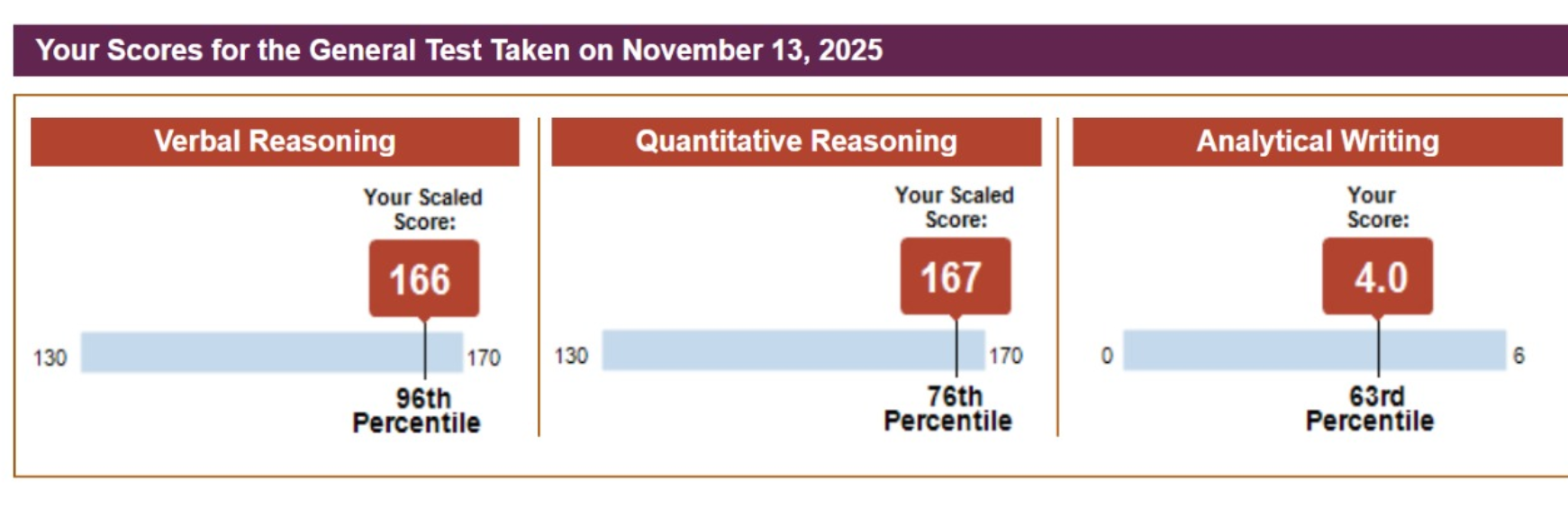 GRE score report — 333 out of 340, 166 Verbal · 167 Quant · 4.0 Writing