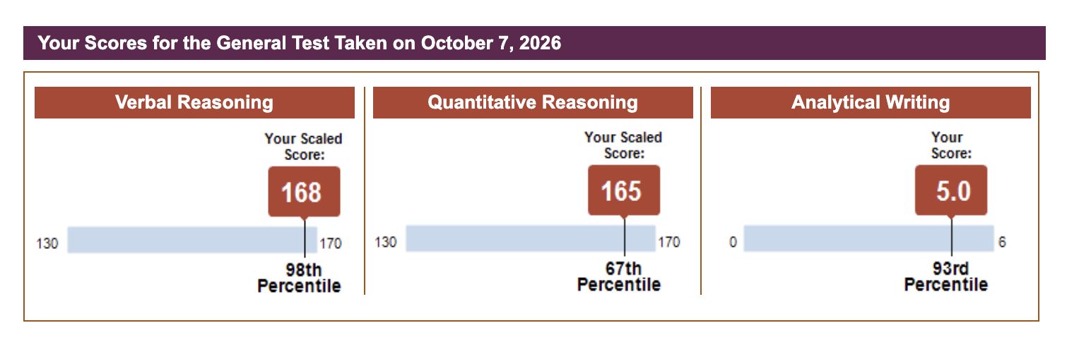 GRE score report — 333 out of 340, 168 Verbal · 165 Quant · 5.0 Writing