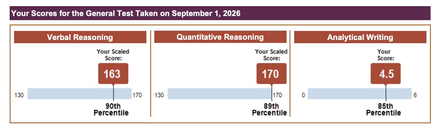 GRE score report — 333 out of 340, 163 Verbal · 170 Quant · 4.5 Writing