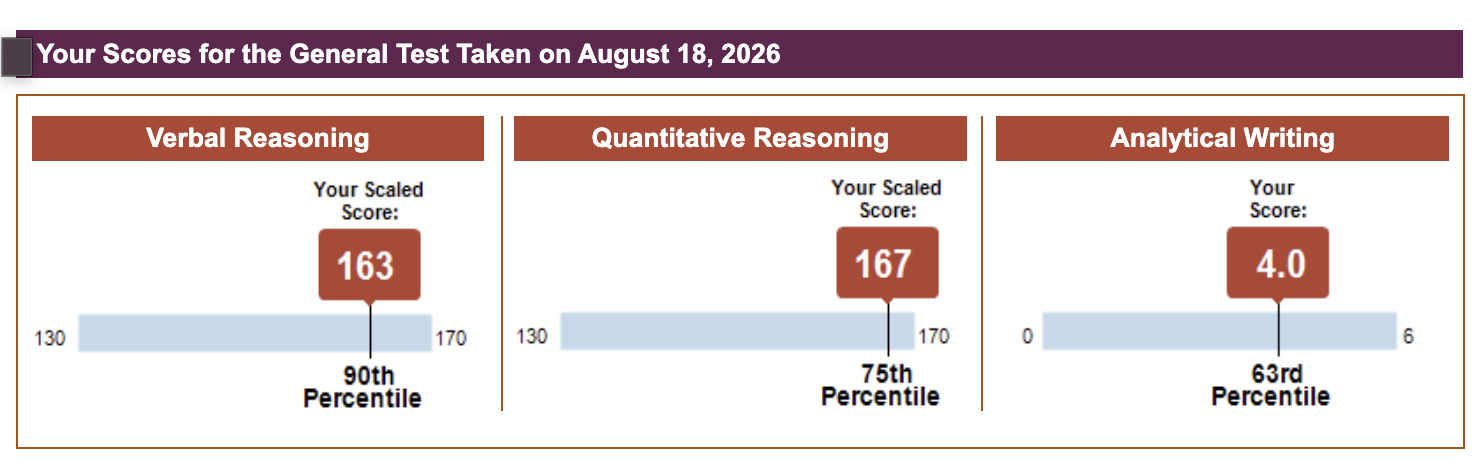 GRE score report — 330 out of 340, 163 Verbal · 167 Quant · 4.0 Writing
